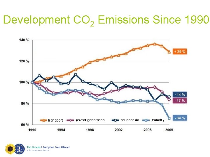 Development CO 2 Emissions Since 1990 