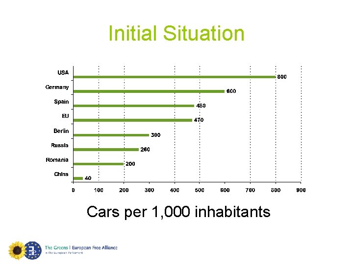 Initial Situation Cars per 1, 000 inhabitants 