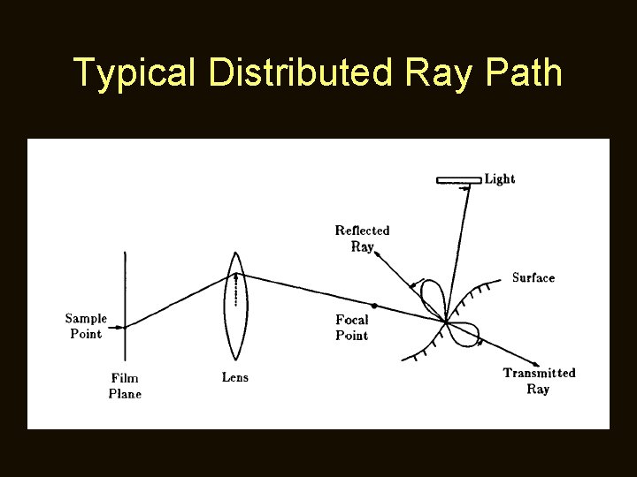 Typical Distributed Ray Path 