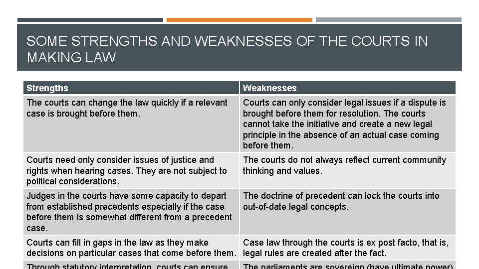 SOME STRENGTHS AND WEAKNESSES OF THE COURTS IN MAKING LAW Strengths Weaknesses The courts