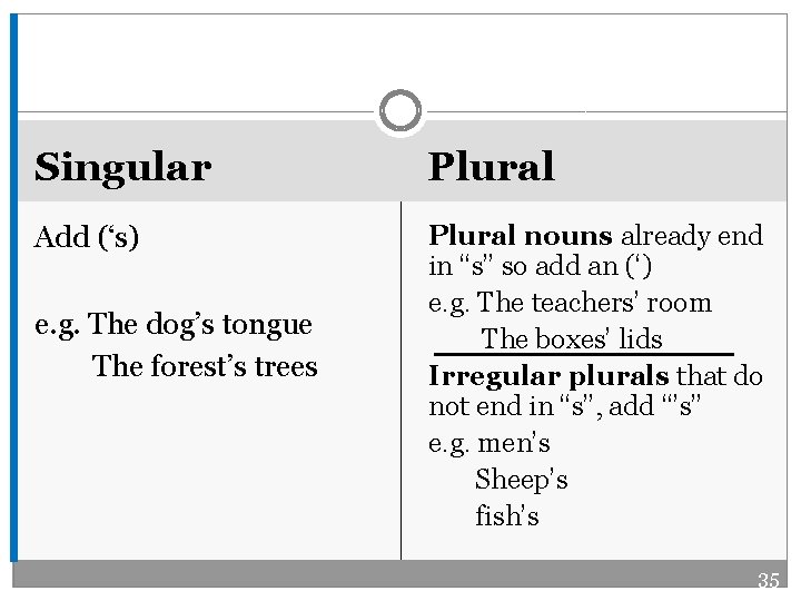Singular Plural Add (‘s) Plural nouns already end in “s” so add an (‘)