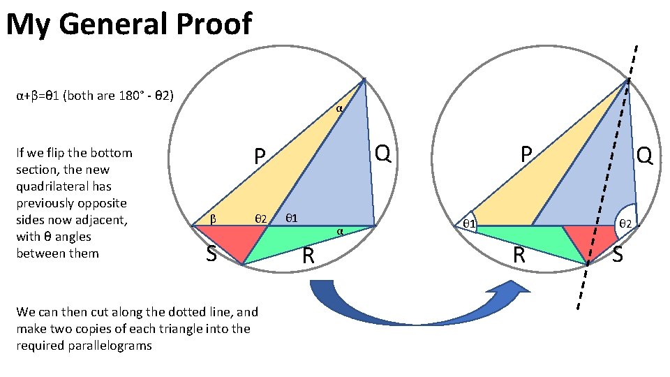 My General Proof α+β=θ 1 (both are 180° - θ 2) If we flip