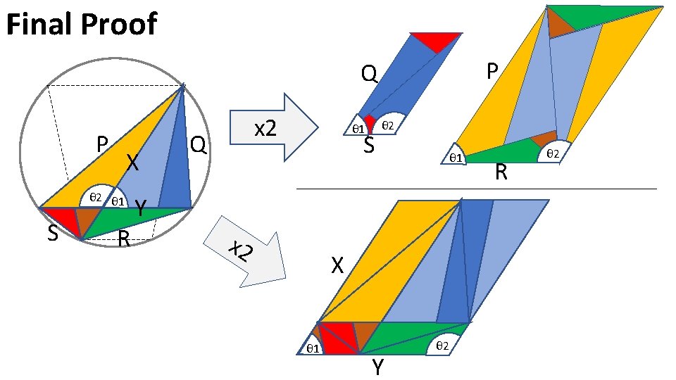 Final Proof P Q P X θ 2 θ 1 S R x 2