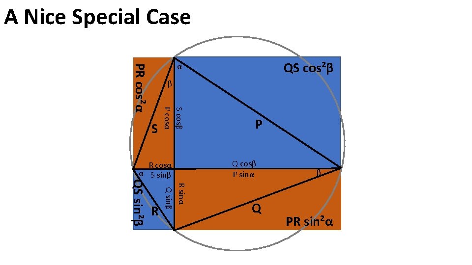 A Nice Special Case QS cos²β PR cos²α α β S cosβ P cosα