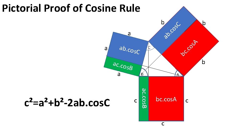 Pictorial Proof of Cosine Rule b a a b s. C co. b a