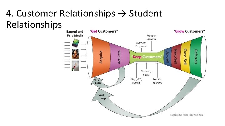 4. Customer Relationships → Student Relationships 