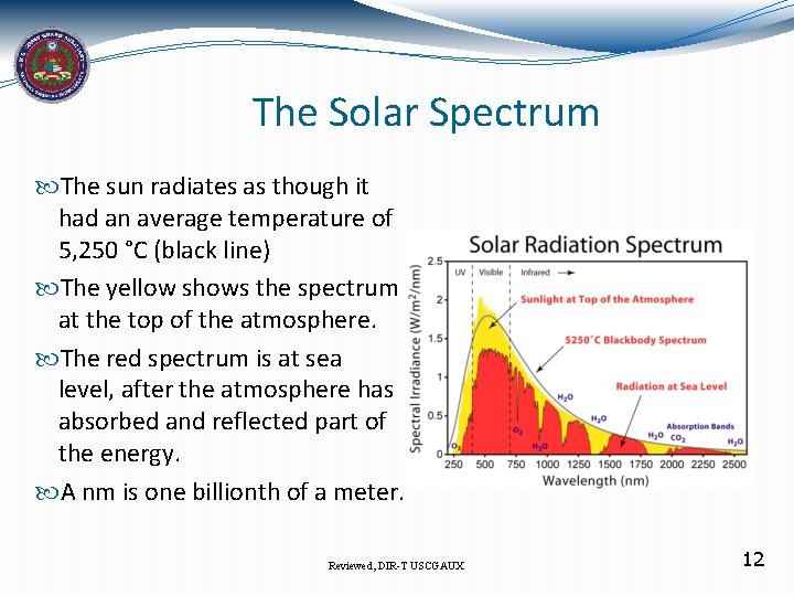 The Solar Spectrum The sun radiates as though it had an average temperature of