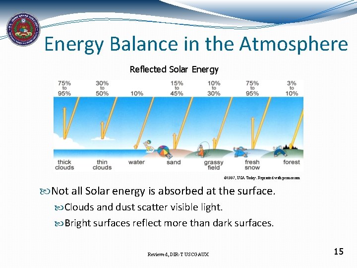 Energy Balance in the Atmosphere Reflected Solar Energy © 1997, USA Today. Reprinted with