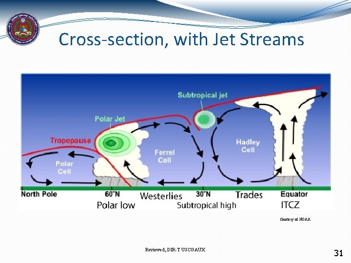 Cross-section, with Jet Streams Courtesy of NOAA Reviewed, DIR-T USCGAUX 31 