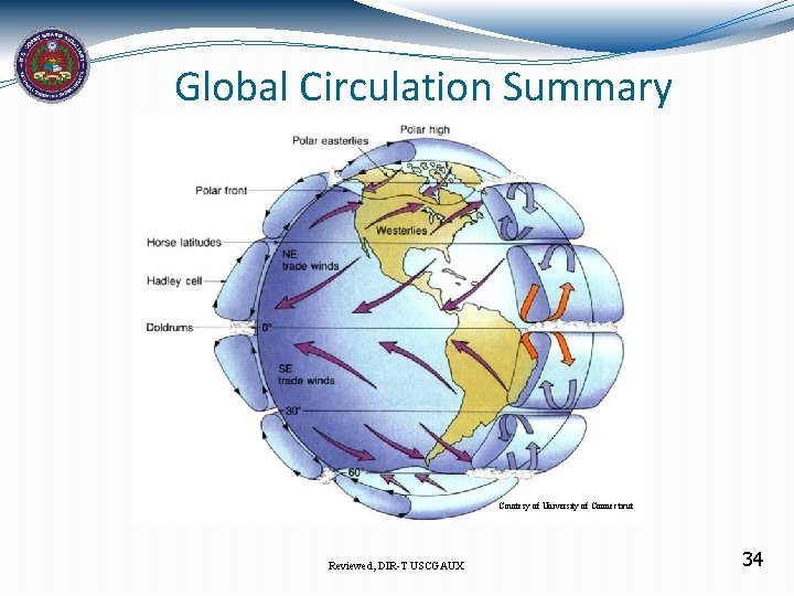 Global Circulation Summary Courtesy of University of Connecticut Reviewed, DIR-T USCGAUX 34 