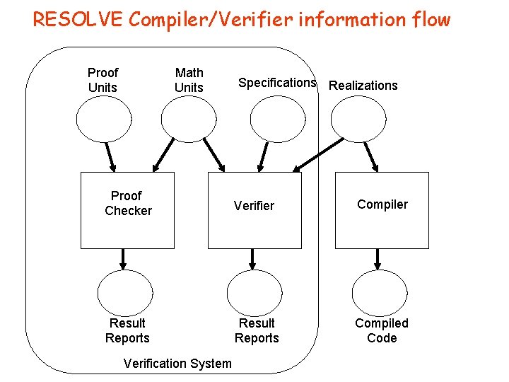 RESOLVE Compiler/Verifier information flow Proof Units Math Units Specifications Realizations Proof Checker Verifier Compiler