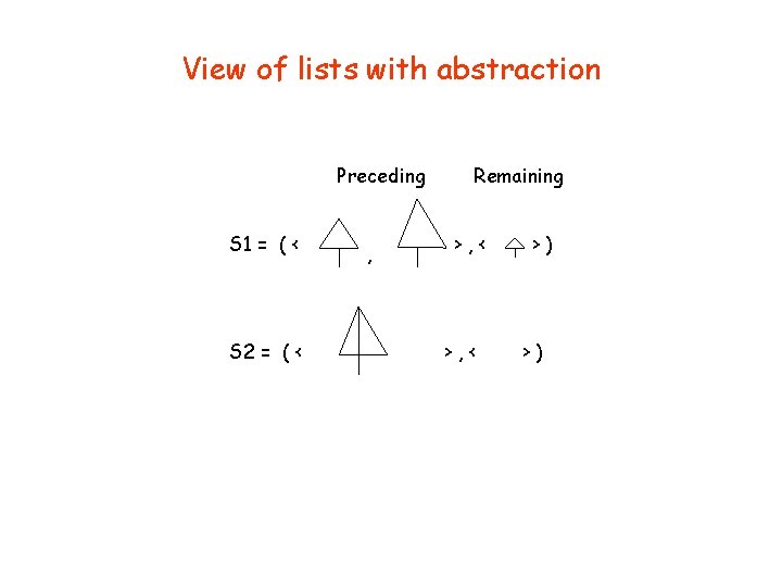 View of lists with abstraction Preceding S 1 = ( < S 2 =