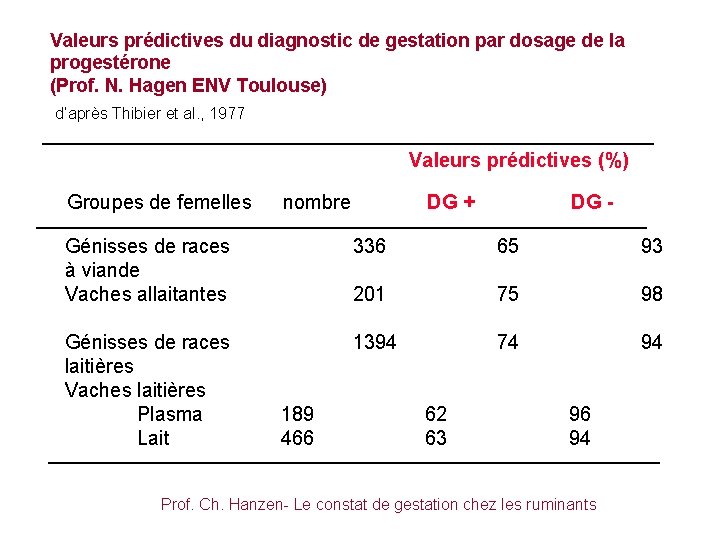 Valeurs prédictives du diagnostic de gestation par dosage de la progestérone (Prof. N. Hagen