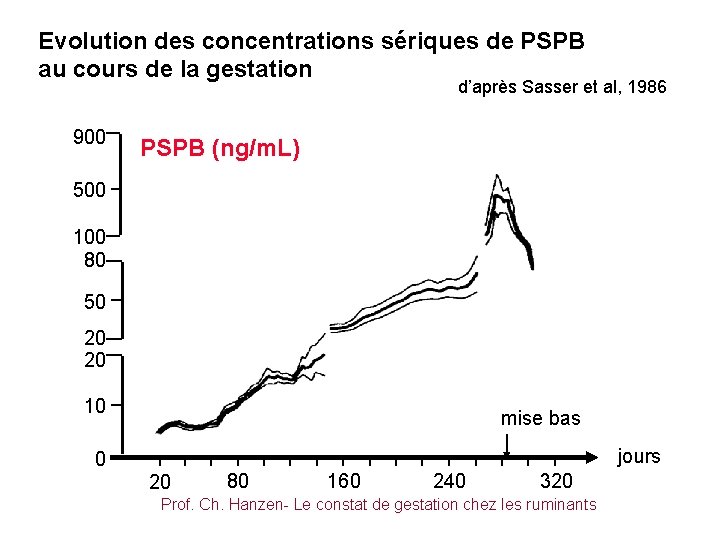 Evolution des concentrations sériques de PSPB au cours de la gestation d’après Sasser et