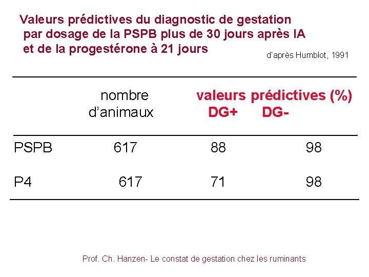 Valeurs prédictives du diagnostic de gestation par dosage de la PSPB plus de 30