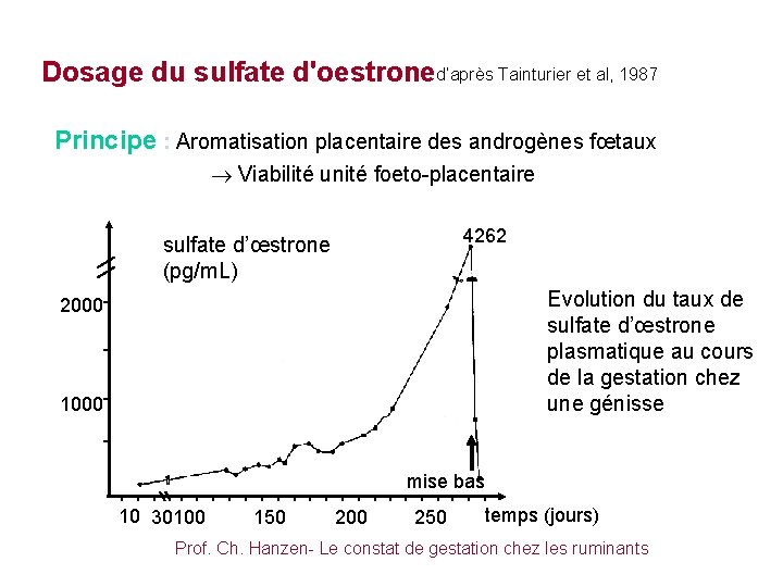 Dosage du sulfate d'oestroned’après Tainturier et al, 1987 Principe : Aromatisation placentaire des androgènes