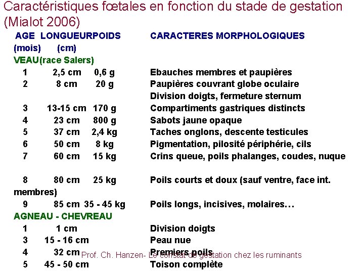 Caractéristiques fœtales en fonction du stade de gestation (Mialot 2006) AGE LONGUEURPOIDS (mois) (cm)