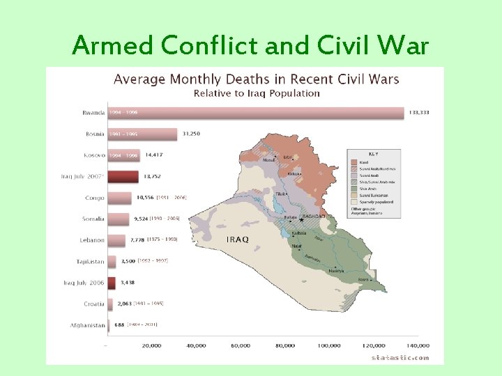 Armed Conflict and Civil War 