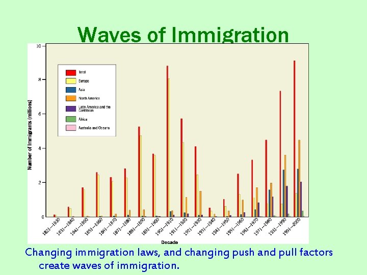 Waves of Immigration Changing immigration laws, and changing push and pull factors create waves
