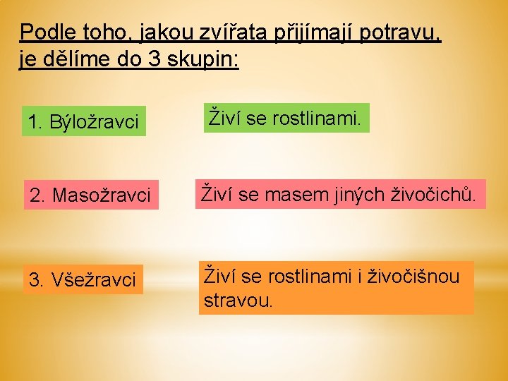 Podle toho, jakou zvířata přijímají potravu, je dělíme do 3 skupin: 1. Býložravci Živí