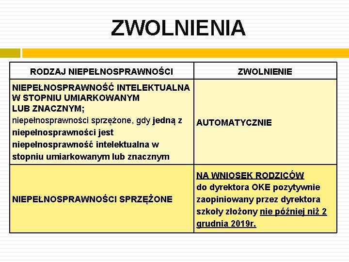 ZWOLNIENIA RODZAJ NIEPEŁNOSPRAWNOŚCI ZWOLNIENIE NIEPEŁNOSPRAWNOŚĆ INTELEKTUALNA W STOPNIU UMIARKOWANYM LUB ZNACZNYM; niepełnosprawności sprzężone, gdy