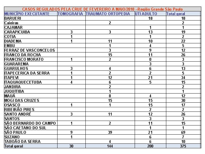 CASOS REGULADOS PELA CRUE DE FEVEREIRO A MAIO/2010 –Região Grande São Paulo MUNICÍPIO EXECUTANTE CASOS REGULADOS PELA CRUE DE FEVEREIRO A MAIO/2010 –Região Grande São Paulo MUNICÍPIO EXECUTANTE
