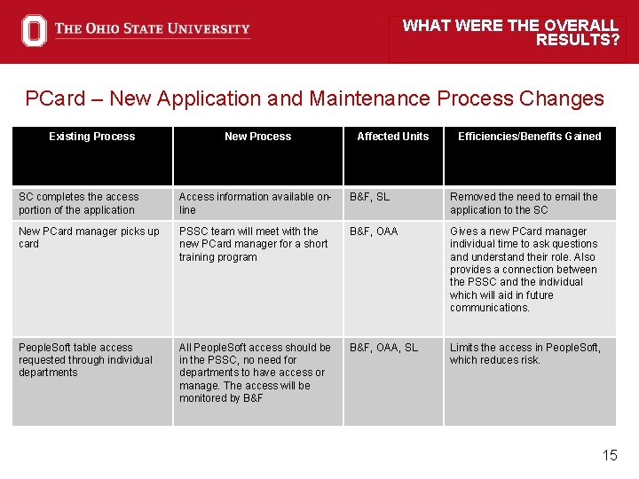 WHAT WERE THE OVERALL RESULTS? PCard – New Application and Maintenance Process Changes Existing WHAT WERE THE OVERALL RESULTS? PCard – New Application and Maintenance Process Changes Existing