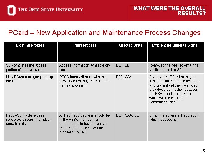 WHAT WERE THE OVERALL RESULTS? PCard – New Application and Maintenance Process Changes Existing