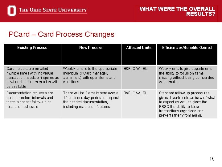 WHAT WERE THE OVERALL RESULTS? PCard – Card Process Changes Existing Process New Process