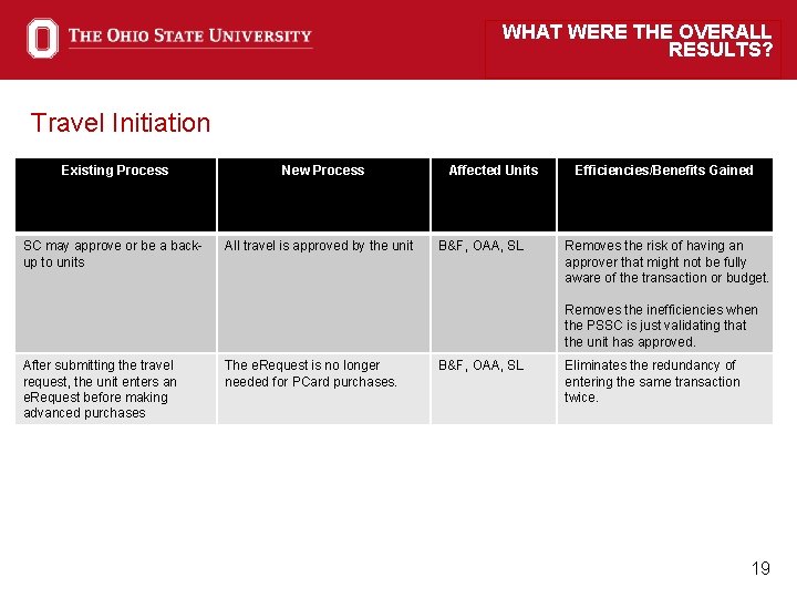 WHAT WERE THE OVERALL RESULTS? Travel Initiation Existing Process SC may approve or be