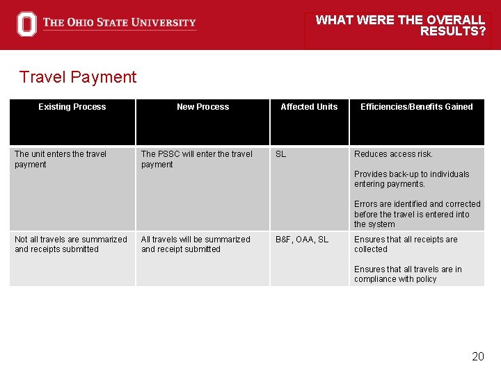 WHAT WERE THE OVERALL RESULTS? Travel Payment Existing Process The unit enters the travel