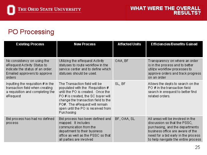 WHAT WERE THE OVERALL RESULTS? PO Processing Existing Process New Process Affected Units Efficiencies/Benefits