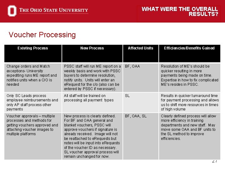 WHAT WERE THE OVERALL RESULTS? Voucher Processing Existing Process New Process Affected Units Efficiencies/Benefits