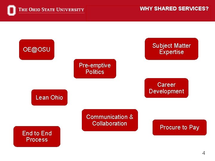 WHY SHARED SERVICES? Subject Matter Expertise OE@OSU Pre-emptive Politics Career Development Lean Ohio Communication