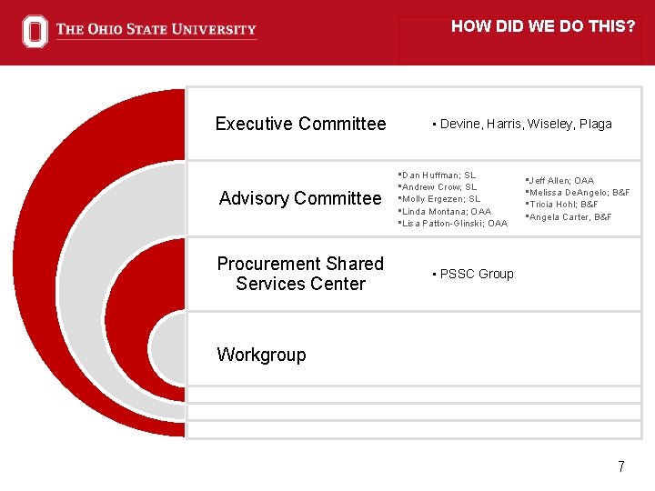 HOW DID WE DO THIS? Executive Committee Advisory Committee Procurement Shared Services Center •