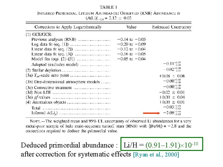 Deduced primordial abundance : Li/H = (0. 91– 1. 91) 10 -10 after correction