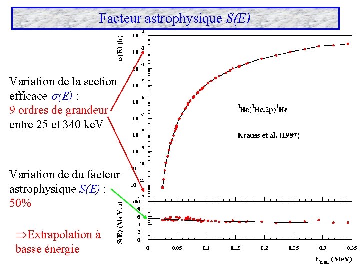 Facteur astrophysique S(E) Variation de la section efficace (E) : 9 ordres de grandeur