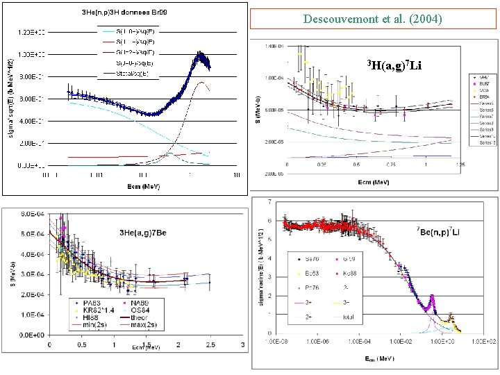 Descouvemont et al. (2004) 3 H(a, g)7 Li 