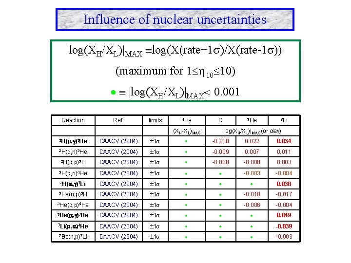 Influence of nuclear uncertainties log(XH/XL)|MAX log(X(rate+1 )/X(rate-1 )) (maximum for 1 10 10) |log(XH/XL)|MAX