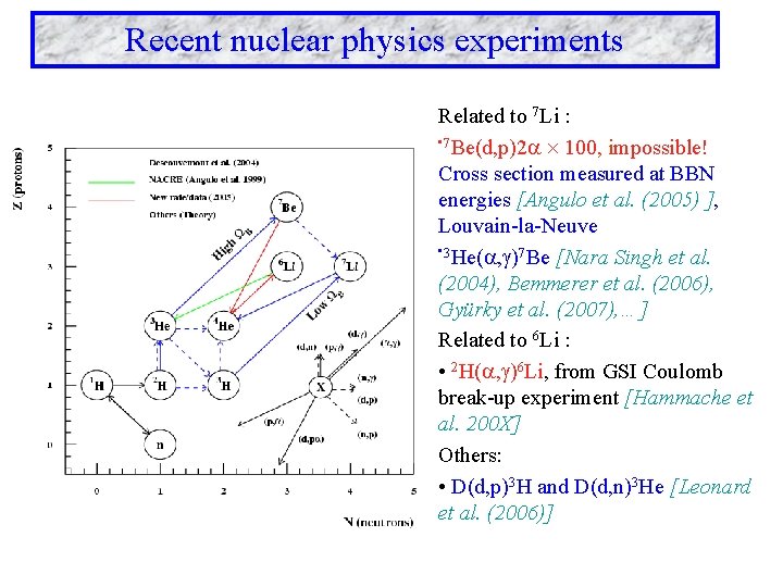 Recent nuclear physics experiments Related to 7 Li : • 7 Be(d, p)2 100,