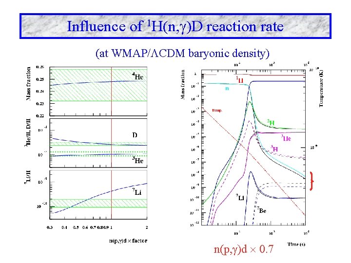 Influence of 1 H(n, )D reaction rate (at WMAP/ CDM baryonic density) n(p, )d