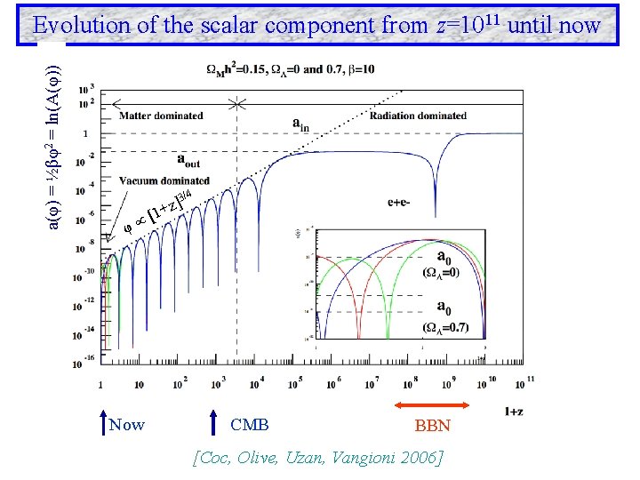 a(φ) = ½βφ2 = ln(A(φ)) Evolution of the scalar component from z=1011 until now