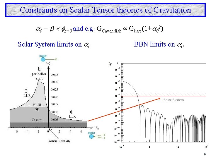 Constraints on Scalar Tensor theories of Gravitation 0 z=0 and e. g. GCavendish Gbare(1+