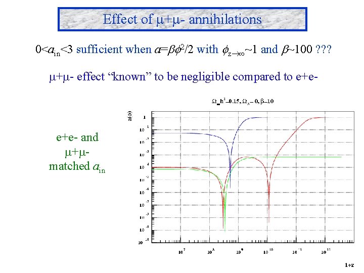 Effect of + - annihilations 0<ain<3 sufficient when a= 2/2 with z ∞~1 and