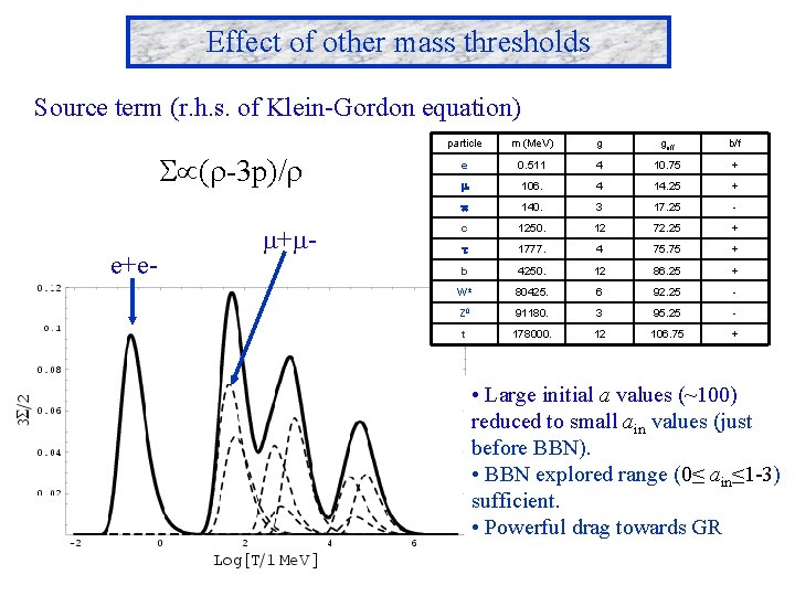Effect of other mass thresholds Source term (r. h. s. of Klein-Gordon equation) (