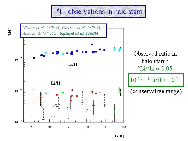  6 Li observations in halo stars Nissen et al. (1999); Cayrel, et al.