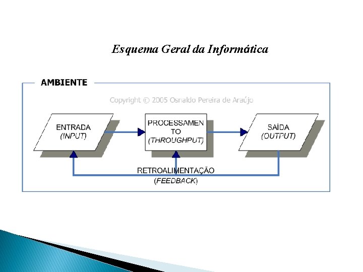 Esquema Geral da Informática 