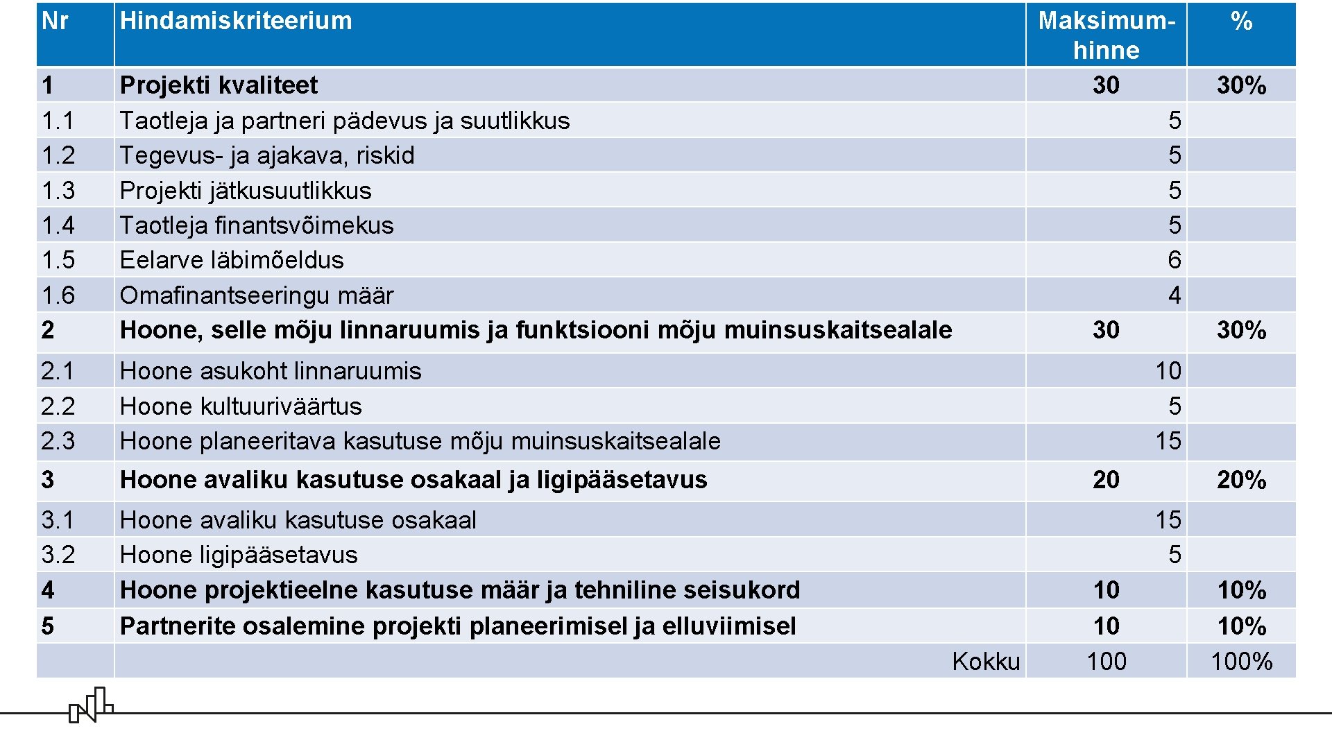 Nr Hindamiskriteerium 1 1. 2 1. 3 1. 4 1. 5 1. 6 2