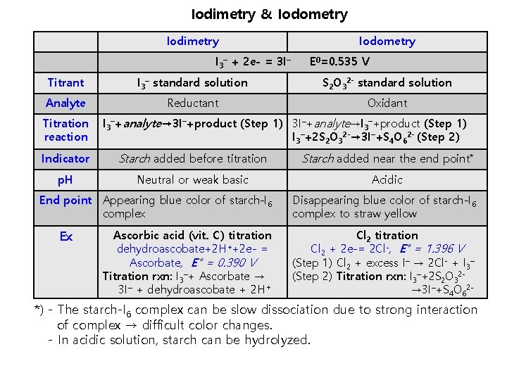 Iodimetry & Iodometry Iodimetry I 3– + 2 e- = 3 I– Iodometry E