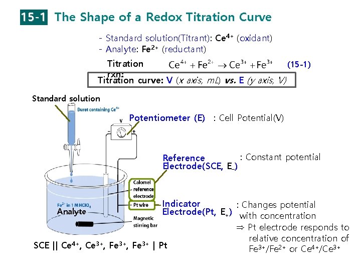 15 -1 The Shape of a Redox Titration Curve - Standard solution(Titrant): Ce 4+